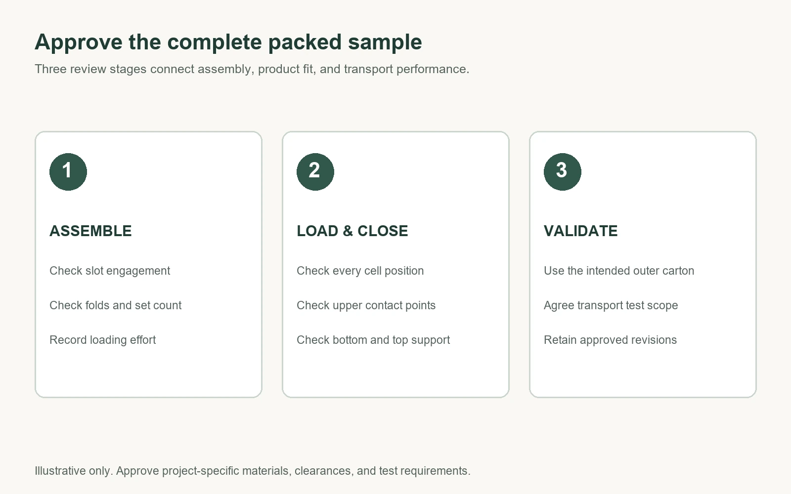 Packaging divider sample approval checklist covering assembly, product fit and complete-pack testing