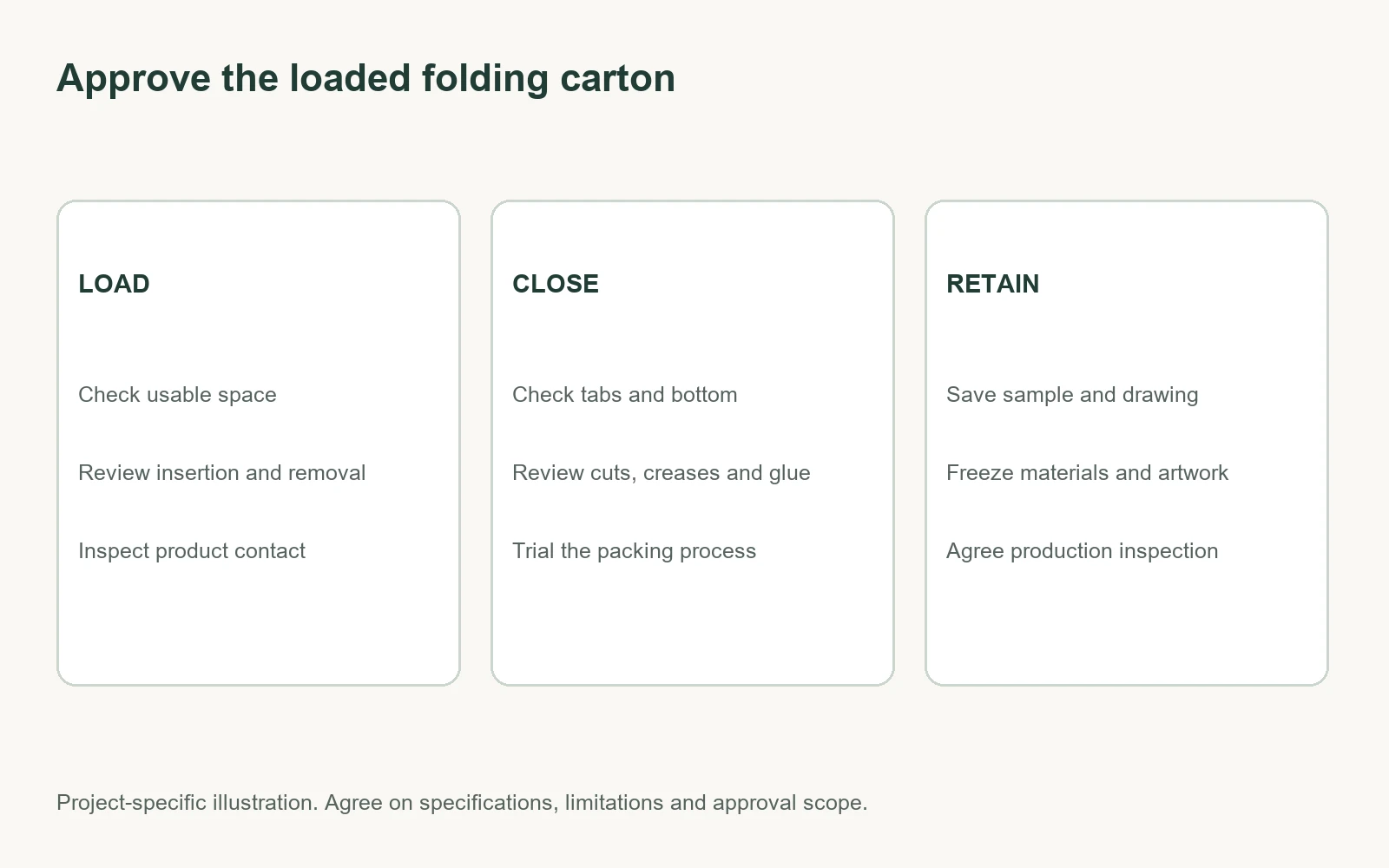 Folding carton approval checklist covering loading, closure operation and retained production records