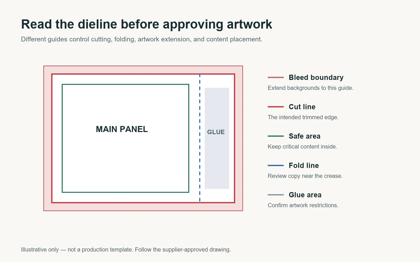 Packaging dieline panel detail showing cut, fold, bleed, safe area, and glue zone