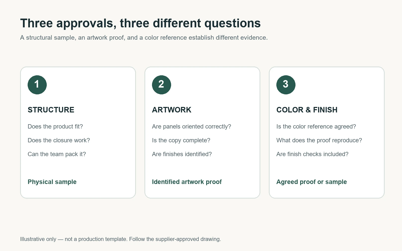 Separate approval questions for packaging structure, artwork, color, and finishing