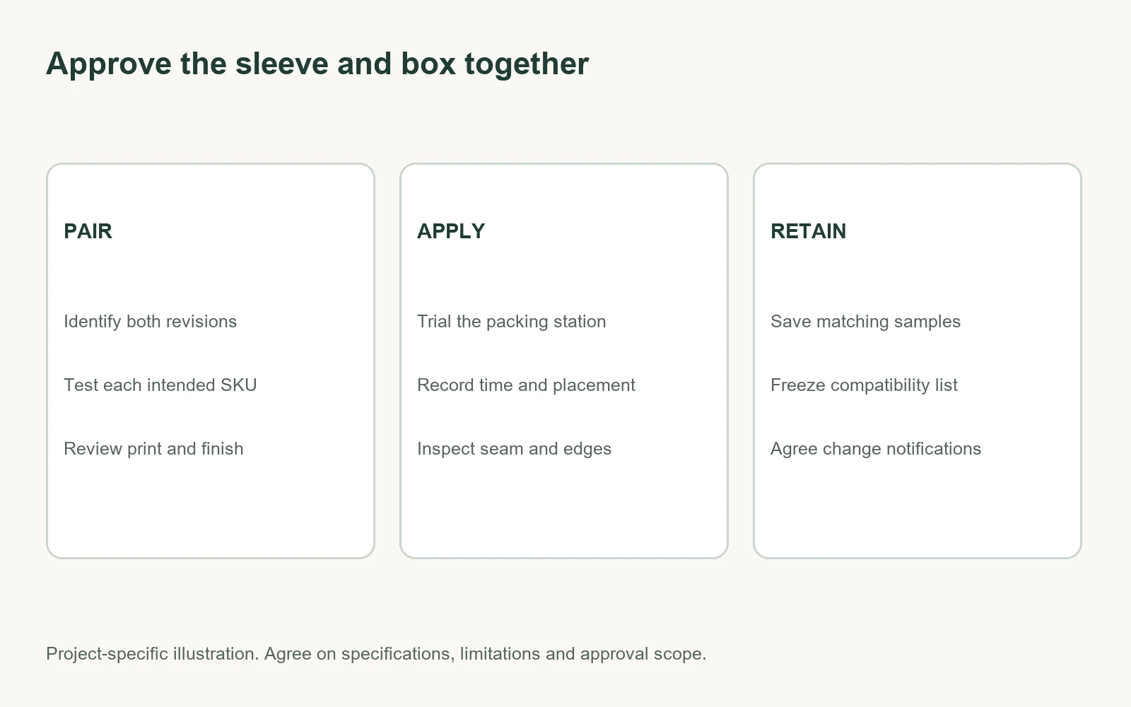 Packaging sleeve approval workflow covering paired samples, packing trials and revision records