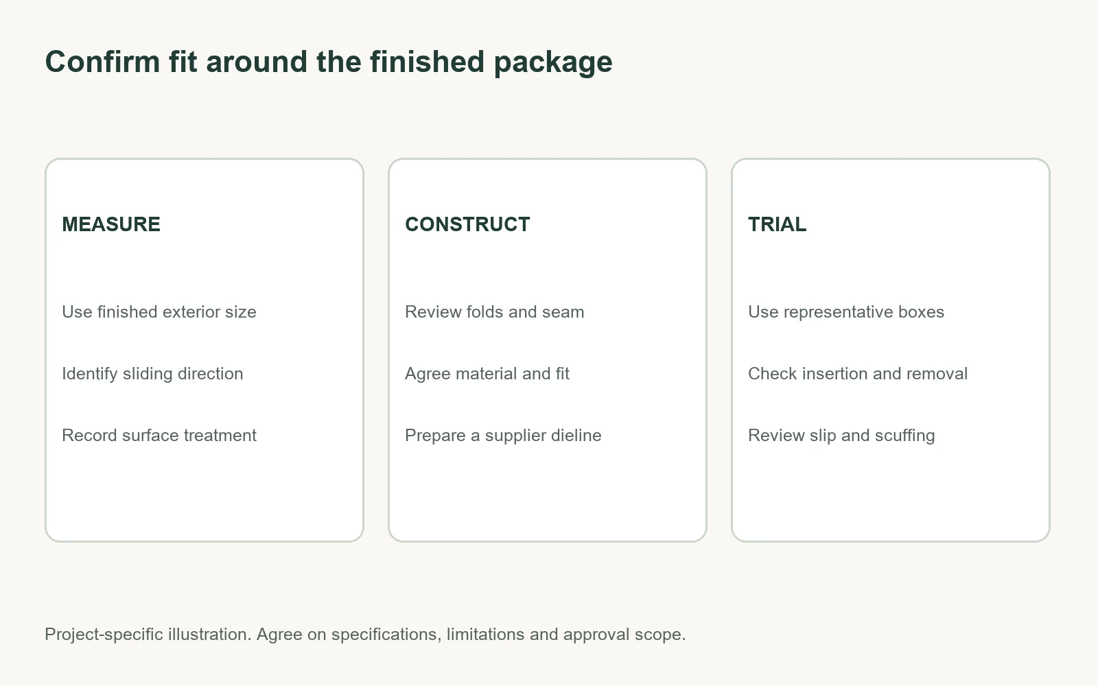 Packaging sleeve fit checklist covering exterior measurement, dieline construction and physical fit trials