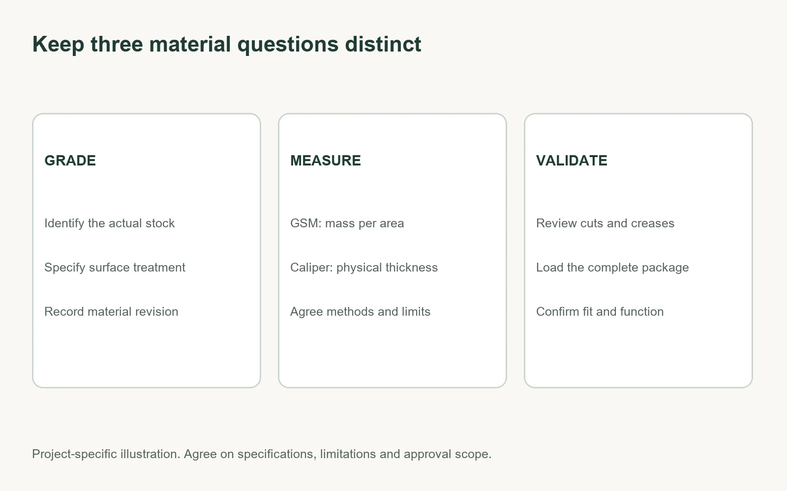 Paperboard specification checklist covering grade, grammage, caliper and assembled-box performance