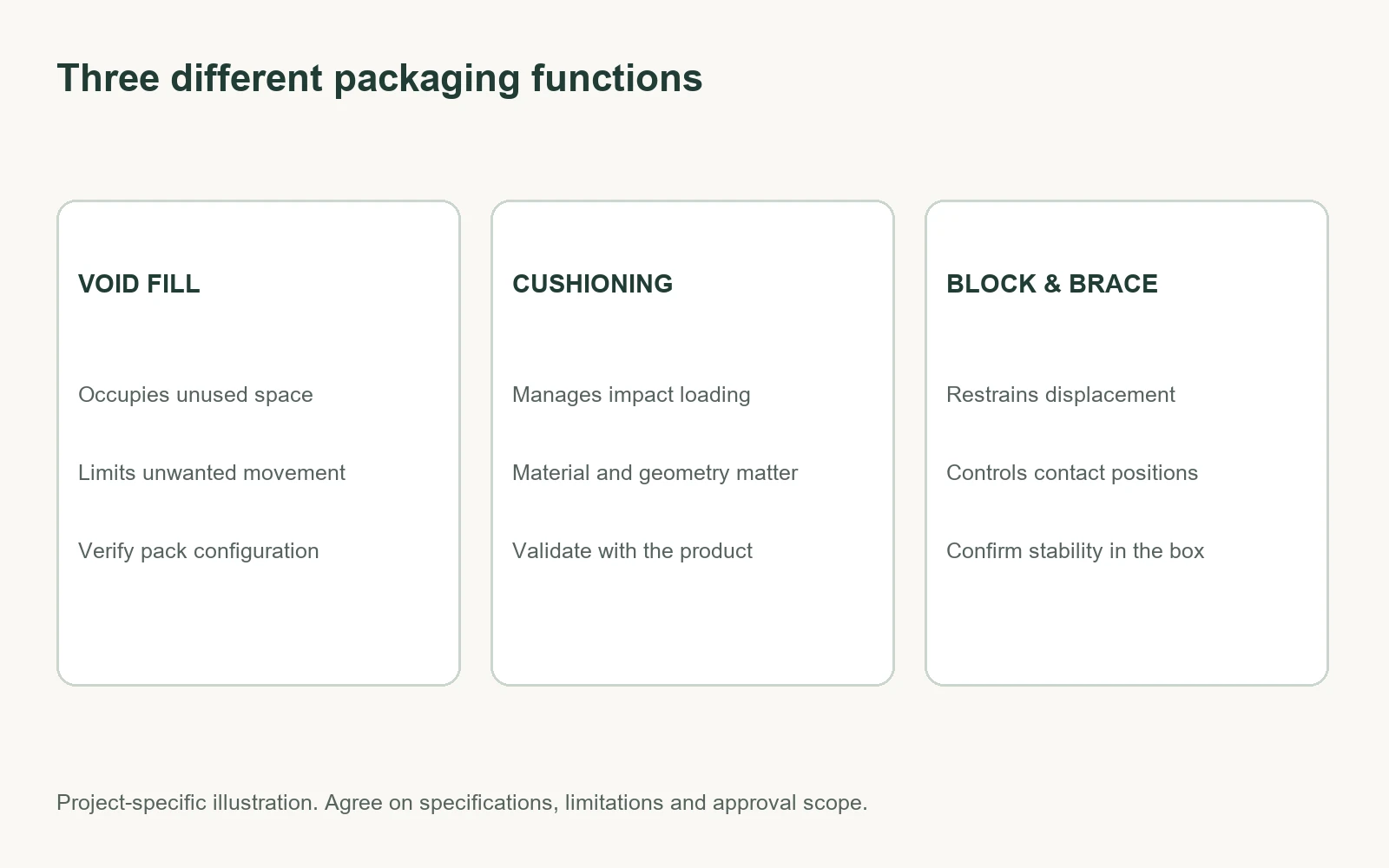 Diagram distinguishing void filling, cushioning and blocking or bracing in protective packaging