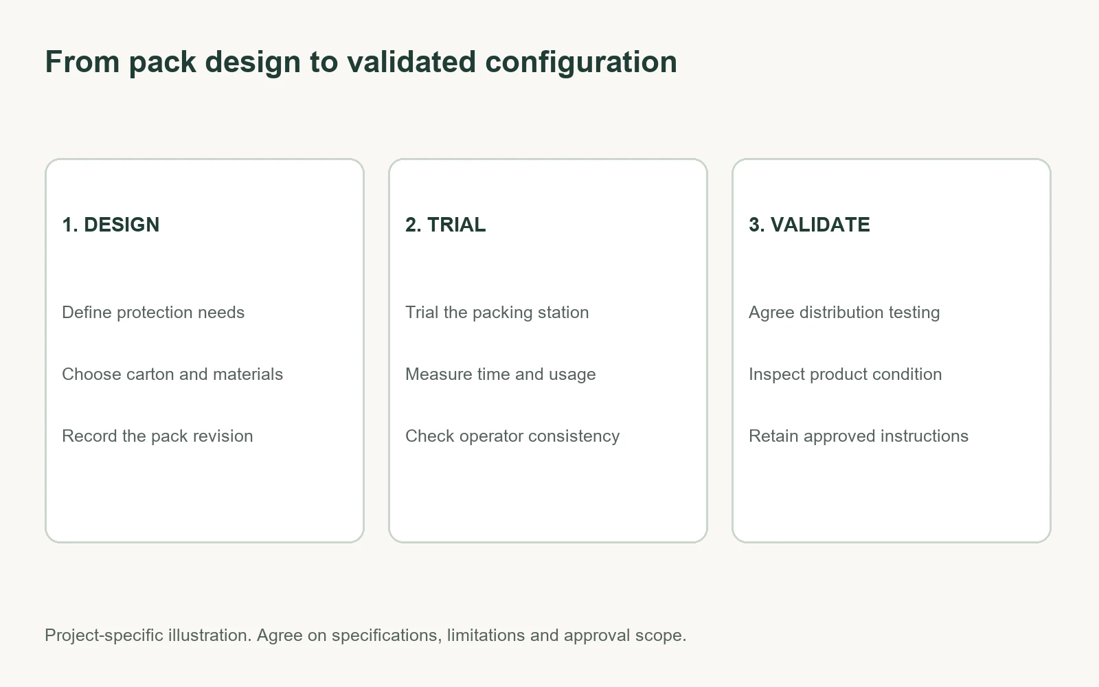 Three-stage checklist for selecting void fill packaging through pack design, station trials and validation