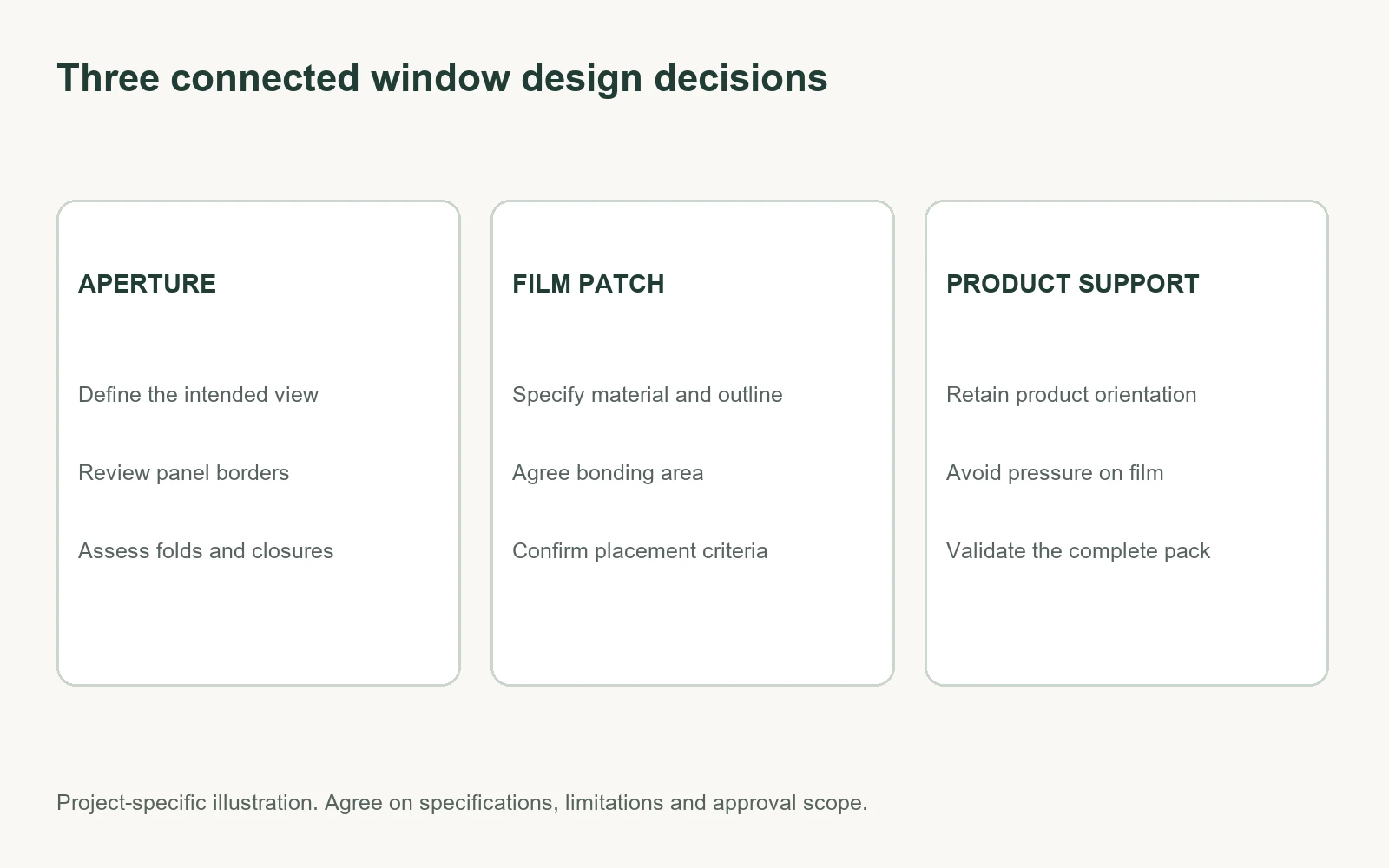 Window box design checklist distinguishing the aperture, film patch and internal product support