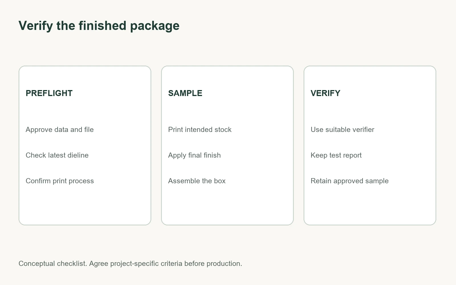 Illustrated barcode packaging workflow from data approval to print verification