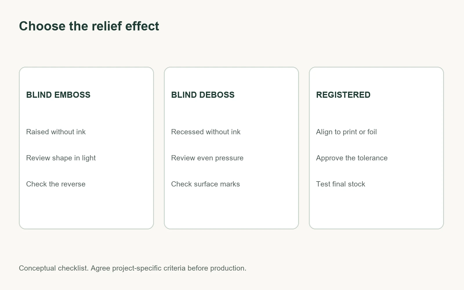 Diagram comparing blind embossing, blind debossing and registered relief decisions